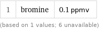 1 | bromine | 0.1 ppmv (based on 1 values; 6 unavailable)