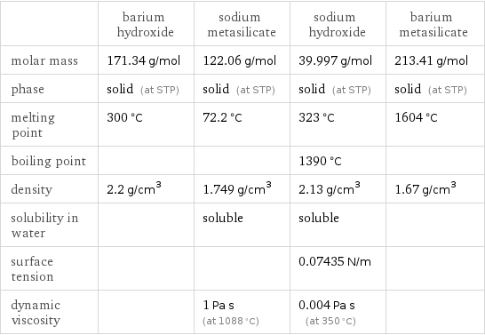  | barium hydroxide | sodium metasilicate | sodium hydroxide | barium metasilicate molar mass | 171.34 g/mol | 122.06 g/mol | 39.997 g/mol | 213.41 g/mol phase | solid (at STP) | solid (at STP) | solid (at STP) | solid (at STP) melting point | 300 °C | 72.2 °C | 323 °C | 1604 °C boiling point | | | 1390 °C |  density | 2.2 g/cm^3 | 1.749 g/cm^3 | 2.13 g/cm^3 | 1.67 g/cm^3 solubility in water | | soluble | soluble |  surface tension | | | 0.07435 N/m |  dynamic viscosity | | 1 Pa s (at 1088 °C) | 0.004 Pa s (at 350 °C) | 