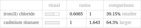  | visual | ratios | | comparisons iron(II) chloride | | 0.6085 | 1 | 39.15% smaller cadmium titanate | | 1 | 1.643 | 64.3% larger