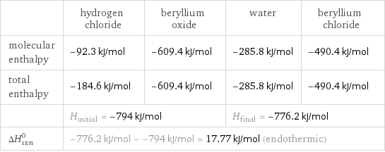  | hydrogen chloride | beryllium oxide | water | beryllium chloride molecular enthalpy | -92.3 kJ/mol | -609.4 kJ/mol | -285.8 kJ/mol | -490.4 kJ/mol total enthalpy | -184.6 kJ/mol | -609.4 kJ/mol | -285.8 kJ/mol | -490.4 kJ/mol  | H_initial = -794 kJ/mol | | H_final = -776.2 kJ/mol |  ΔH_rxn^0 | -776.2 kJ/mol - -794 kJ/mol = 17.77 kJ/mol (endothermic) | | |  