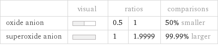  | visual | ratios | | comparisons oxide anion | | 0.5 | 1 | 50% smaller superoxide anion | | 1 | 1.9999 | 99.99% larger