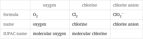  | oxygen | chlorine | chlorite anion formula | O_2 | Cl_2 | (ClO_2)^- name | oxygen | chlorine | chlorite anion IUPAC name | molecular oxygen | molecular chlorine | 