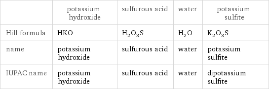  | potassium hydroxide | sulfurous acid | water | potassium sulfite Hill formula | HKO | H_2O_3S | H_2O | K_2O_3S name | potassium hydroxide | sulfurous acid | water | potassium sulfite IUPAC name | potassium hydroxide | sulfurous acid | water | dipotassium sulfite