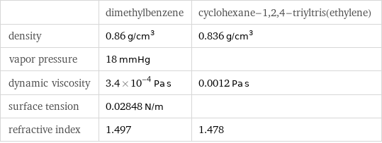  | dimethylbenzene | cyclohexane-1, 2, 4-triyltris(ethylene) density | 0.86 g/cm^3 | 0.836 g/cm^3 vapor pressure | 18 mmHg |  dynamic viscosity | 3.4×10^-4 Pa s | 0.0012 Pa s surface tension | 0.02848 N/m |  refractive index | 1.497 | 1.478