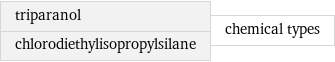 triparanol chlorodiethylisopropylsilane | chemical types