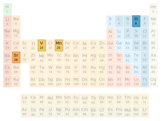 Periodic table location