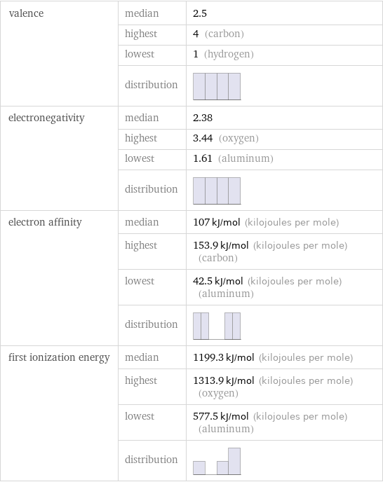 valence | median | 2.5  | highest | 4 (carbon)  | lowest | 1 (hydrogen)  | distribution |  electronegativity | median | 2.38  | highest | 3.44 (oxygen)  | lowest | 1.61 (aluminum)  | distribution |  electron affinity | median | 107 kJ/mol (kilojoules per mole)  | highest | 153.9 kJ/mol (kilojoules per mole) (carbon)  | lowest | 42.5 kJ/mol (kilojoules per mole) (aluminum)  | distribution |  first ionization energy | median | 1199.3 kJ/mol (kilojoules per mole)  | highest | 1313.9 kJ/mol (kilojoules per mole) (oxygen)  | lowest | 577.5 kJ/mol (kilojoules per mole) (aluminum)  | distribution | 