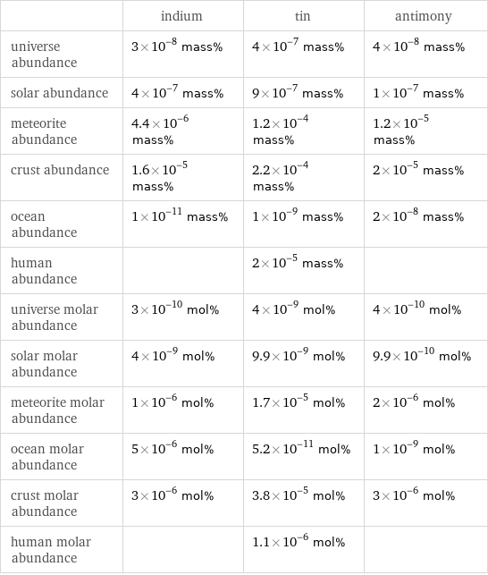  | indium | tin | antimony universe abundance | 3×10^-8 mass% | 4×10^-7 mass% | 4×10^-8 mass% solar abundance | 4×10^-7 mass% | 9×10^-7 mass% | 1×10^-7 mass% meteorite abundance | 4.4×10^-6 mass% | 1.2×10^-4 mass% | 1.2×10^-5 mass% crust abundance | 1.6×10^-5 mass% | 2.2×10^-4 mass% | 2×10^-5 mass% ocean abundance | 1×10^-11 mass% | 1×10^-9 mass% | 2×10^-8 mass% human abundance | | 2×10^-5 mass% |  universe molar abundance | 3×10^-10 mol% | 4×10^-9 mol% | 4×10^-10 mol% solar molar abundance | 4×10^-9 mol% | 9.9×10^-9 mol% | 9.9×10^-10 mol% meteorite molar abundance | 1×10^-6 mol% | 1.7×10^-5 mol% | 2×10^-6 mol% ocean molar abundance | 5×10^-6 mol% | 5.2×10^-11 mol% | 1×10^-9 mol% crust molar abundance | 3×10^-6 mol% | 3.8×10^-5 mol% | 3×10^-6 mol% human molar abundance | | 1.1×10^-6 mol% | 