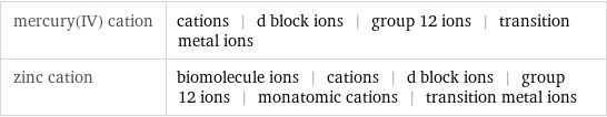 mercury(IV) cation | cations | d block ions | group 12 ions | transition metal ions zinc cation | biomolecule ions | cations | d block ions | group 12 ions | monatomic cations | transition metal ions