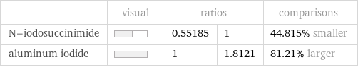  | visual | ratios | | comparisons N-iodosuccinimide | | 0.55185 | 1 | 44.815% smaller aluminum iodide | | 1 | 1.8121 | 81.21% larger