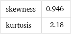 skewness | 0.946 kurtosis | 2.18