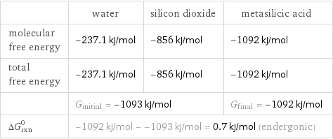  | water | silicon dioxide | metasilicic acid molecular free energy | -237.1 kJ/mol | -856 kJ/mol | -1092 kJ/mol total free energy | -237.1 kJ/mol | -856 kJ/mol | -1092 kJ/mol  | G_initial = -1093 kJ/mol | | G_final = -1092 kJ/mol ΔG_rxn^0 | -1092 kJ/mol - -1093 kJ/mol = 0.7 kJ/mol (endergonic) | |  