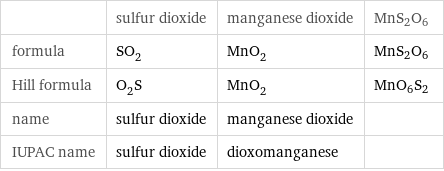  | sulfur dioxide | manganese dioxide | MnS2O6 formula | SO_2 | MnO_2 | MnS2O6 Hill formula | O_2S | MnO_2 | MnO6S2 name | sulfur dioxide | manganese dioxide |  IUPAC name | sulfur dioxide | dioxomanganese | 