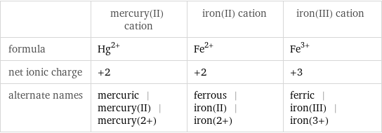  | mercury(II) cation | iron(II) cation | iron(III) cation formula | Hg^(2+) | Fe^(2+) | Fe^(3+) net ionic charge | +2 | +2 | +3 alternate names | mercuric | mercury(II) | mercury(2+) | ferrous | iron(II) | iron(2+) | ferric | iron(III) | iron(3+)