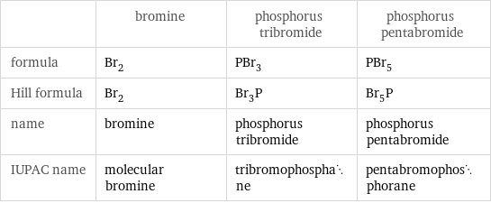  | bromine | phosphorus tribromide | phosphorus pentabromide formula | Br_2 | PBr_3 | PBr_5 Hill formula | Br_2 | Br_3P | Br_5P name | bromine | phosphorus tribromide | phosphorus pentabromide IUPAC name | molecular bromine | tribromophosphane | pentabromophosphorane