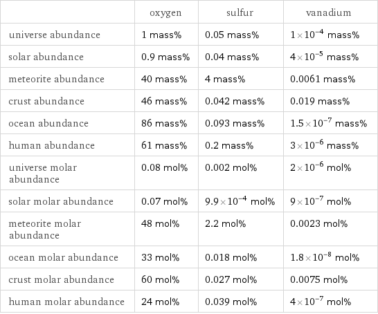  | oxygen | sulfur | vanadium universe abundance | 1 mass% | 0.05 mass% | 1×10^-4 mass% solar abundance | 0.9 mass% | 0.04 mass% | 4×10^-5 mass% meteorite abundance | 40 mass% | 4 mass% | 0.0061 mass% crust abundance | 46 mass% | 0.042 mass% | 0.019 mass% ocean abundance | 86 mass% | 0.093 mass% | 1.5×10^-7 mass% human abundance | 61 mass% | 0.2 mass% | 3×10^-6 mass% universe molar abundance | 0.08 mol% | 0.002 mol% | 2×10^-6 mol% solar molar abundance | 0.07 mol% | 9.9×10^-4 mol% | 9×10^-7 mol% meteorite molar abundance | 48 mol% | 2.2 mol% | 0.0023 mol% ocean molar abundance | 33 mol% | 0.018 mol% | 1.8×10^-8 mol% crust molar abundance | 60 mol% | 0.027 mol% | 0.0075 mol% human molar abundance | 24 mol% | 0.039 mol% | 4×10^-7 mol%