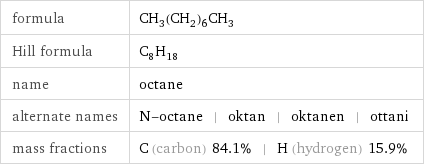 formula | CH_3(CH_2)_6CH_3 Hill formula | C_8H_18 name | octane alternate names | N-octane | oktan | oktanen | ottani mass fractions | C (carbon) 84.1% | H (hydrogen) 15.9%