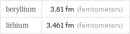 beryllium | 3.81 fm (femtometers) lithium | 3.461 fm (femtometers)