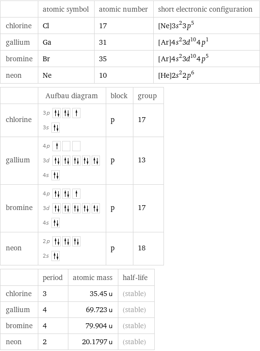  | atomic symbol | atomic number | short electronic configuration chlorine | Cl | 17 | [Ne]3s^23p^5 gallium | Ga | 31 | [Ar]4s^23d^104p^1 bromine | Br | 35 | [Ar]4s^23d^104p^5 neon | Ne | 10 | [He]2s^22p^6  | Aufbau diagram | block | group chlorine | 3p  3s | p | 17 gallium | 4p  3d  4s | p | 13 bromine | 4p  3d  4s | p | 17 neon | 2p  2s | p | 18  | period | atomic mass | half-life chlorine | 3 | 35.45 u | (stable) gallium | 4 | 69.723 u | (stable) bromine | 4 | 79.904 u | (stable) neon | 2 | 20.1797 u | (stable)