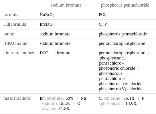  | sodium bromate | phosphorus pentachloride formula | NaBrO_3 | PCl_5 Hill formula | BrNaO_3 | Cl_5P name | sodium bromate | phosphorus pentachloride IUPAC name | sodium bromate | pentachlorophosphorane alternate names | DOT | dyetone | pentachlorophosphorane | phosphorane, pentachloro- | phosphoric chloride | phosphorous pentachloride | phosphorus perchloride | phosphorus(V) chloride mass fractions | Br (bromine) 53% | Na (sodium) 15.2% | O (oxygen) 31.8% | Cl (chlorine) 85.1% | P (phosphorus) 14.9%