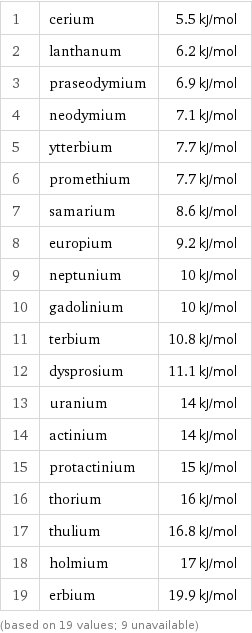 1 | cerium | 5.5 kJ/mol 2 | lanthanum | 6.2 kJ/mol 3 | praseodymium | 6.9 kJ/mol 4 | neodymium | 7.1 kJ/mol 5 | ytterbium | 7.7 kJ/mol 6 | promethium | 7.7 kJ/mol 7 | samarium | 8.6 kJ/mol 8 | europium | 9.2 kJ/mol 9 | neptunium | 10 kJ/mol 10 | gadolinium | 10 kJ/mol 11 | terbium | 10.8 kJ/mol 12 | dysprosium | 11.1 kJ/mol 13 | uranium | 14 kJ/mol 14 | actinium | 14 kJ/mol 15 | protactinium | 15 kJ/mol 16 | thorium | 16 kJ/mol 17 | thulium | 16.8 kJ/mol 18 | holmium | 17 kJ/mol 19 | erbium | 19.9 kJ/mol (based on 19 values; 9 unavailable)