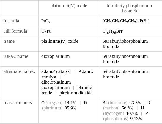  | platinum(IV) oxide | tetrabutylphosphonium bromide formula | PtO_2 | (CH_3CH_2CH_2CH_2)_4P(Br) Hill formula | O_2Pt | C_16H_36BrP name | platinum(IV) oxide | tetrabutylphosphonium bromide IUPAC name | dioxoplatinum | tetrabutylphosphonium bromide alternate names | adams' catalyst | Adam's catalyst | diketoplatinum | dioxoplatinum | platinic oxide | platinum dioxide | tetrabutylphosphanium bromide mass fractions | O (oxygen) 14.1% | Pt (platinum) 85.9% | Br (bromine) 23.5% | C (carbon) 56.6% | H (hydrogen) 10.7% | P (phosphorus) 9.13%