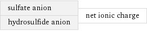 sulfate anion hydrosulfide anion | net ionic charge