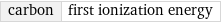 carbon | first ionization energy