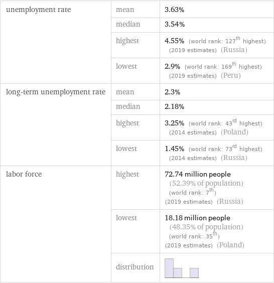 unemployment rate | mean | 3.63%  | median | 3.54%  | highest | 4.55% (world rank: 127th highest) (2019 estimates) (Russia)  | lowest | 2.9% (world rank: 169th highest) (2019 estimates) (Peru) long-term unemployment rate | mean | 2.3%  | median | 2.18%  | highest | 3.25% (world rank: 43rd highest) (2014 estimates) (Poland)  | lowest | 1.45% (world rank: 73rd highest) (2014 estimates) (Russia) labor force | highest | 72.74 million people (52.39% of population) (world rank: 7th) (2019 estimates) (Russia)  | lowest | 18.18 million people (48.35% of population) (world rank: 35th) (2019 estimates) (Poland)  | distribution | 