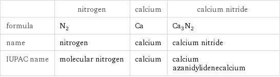  | nitrogen | calcium | calcium nitride formula | N_2 | Ca | Ca_3N_2 name | nitrogen | calcium | calcium nitride IUPAC name | molecular nitrogen | calcium | calcium azanidylidenecalcium
