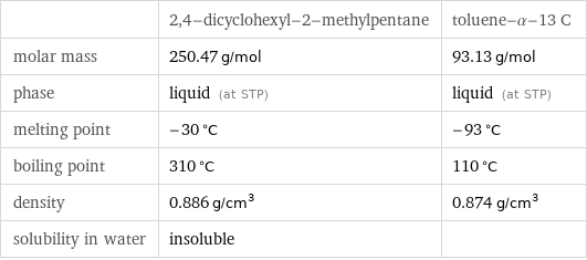  | 2, 4-dicyclohexyl-2-methylpentane | toluene-α-13 C molar mass | 250.47 g/mol | 93.13 g/mol phase | liquid (at STP) | liquid (at STP) melting point | -30 °C | -93 °C boiling point | 310 °C | 110 °C density | 0.886 g/cm^3 | 0.874 g/cm^3 solubility in water | insoluble | 