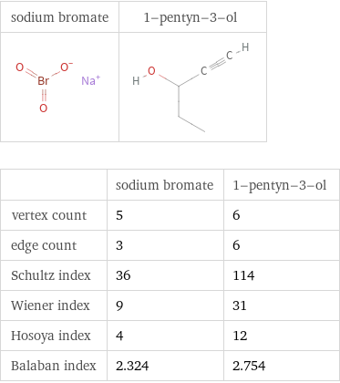   | sodium bromate | 1-pentyn-3-ol vertex count | 5 | 6 edge count | 3 | 6 Schultz index | 36 | 114 Wiener index | 9 | 31 Hosoya index | 4 | 12 Balaban index | 2.324 | 2.754