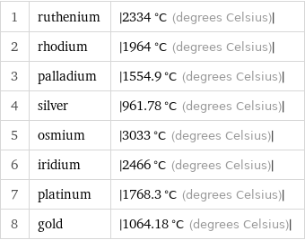 1 | ruthenium | abs(2334 °C (degrees Celsius)) 2 | rhodium | abs(1964 °C (degrees Celsius)) 3 | palladium | abs(1554.9 °C (degrees Celsius)) 4 | silver | abs(961.78 °C (degrees Celsius)) 5 | osmium | abs(3033 °C (degrees Celsius)) 6 | iridium | abs(2466 °C (degrees Celsius)) 7 | platinum | abs(1768.3 °C (degrees Celsius)) 8 | gold | abs(1064.18 °C (degrees Celsius))