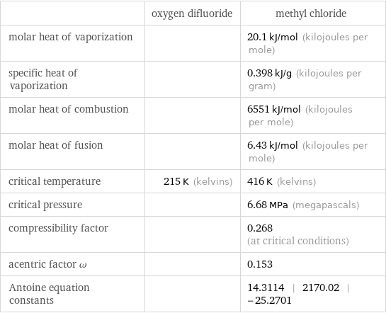  | oxygen difluoride | methyl chloride molar heat of vaporization | | 20.1 kJ/mol (kilojoules per mole) specific heat of vaporization | | 0.398 kJ/g (kilojoules per gram) molar heat of combustion | | 6551 kJ/mol (kilojoules per mole) molar heat of fusion | | 6.43 kJ/mol (kilojoules per mole) critical temperature | 215 K (kelvins) | 416 K (kelvins) critical pressure | | 6.68 MPa (megapascals) compressibility factor | | 0.268 (at critical conditions) acentric factor ω | | 0.153 Antoine equation constants | | 14.3114 | 2170.02 | -25.2701