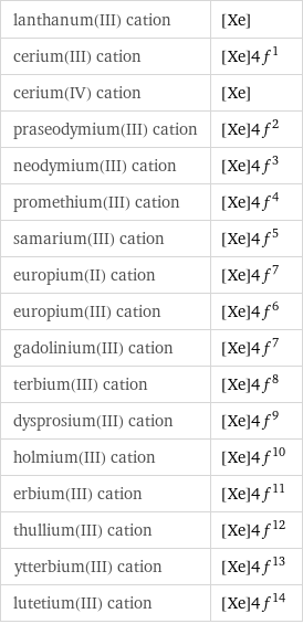 lanthanum(III) cation | [Xe] cerium(III) cation | [Xe]4f^1 cerium(IV) cation | [Xe] praseodymium(III) cation | [Xe]4f^2 neodymium(III) cation | [Xe]4f^3 promethium(III) cation | [Xe]4f^4 samarium(III) cation | [Xe]4f^5 europium(II) cation | [Xe]4f^7 europium(III) cation | [Xe]4f^6 gadolinium(III) cation | [Xe]4f^7 terbium(III) cation | [Xe]4f^8 dysprosium(III) cation | [Xe]4f^9 holmium(III) cation | [Xe]4f^10 erbium(III) cation | [Xe]4f^11 thullium(III) cation | [Xe]4f^12 ytterbium(III) cation | [Xe]4f^13 lutetium(III) cation | [Xe]4f^14