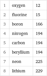 1 | oxygen | 12 2 | fluorine | 15 3 | boron | 166 4 | nitrogen | 194 5 | carbon | 194 6 | beryllium | 194 7 | neon | 225 8 | lithium | 229