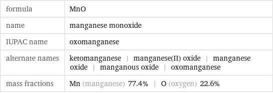 formula | MnO name | manganese monoxide IUPAC name | oxomanganese alternate names | ketomanganese | manganese(II) oxide | manganese oxide | manganous oxide | oxomanganese mass fractions | Mn (manganese) 77.4% | O (oxygen) 22.6%