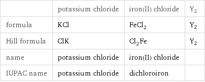  | potassium chloride | iron(II) chloride | Y2 formula | KCl | FeCl_2 | Y2 Hill formula | ClK | Cl_2Fe | Y2 name | potassium chloride | iron(II) chloride |  IUPAC name | potassium chloride | dichloroiron | 