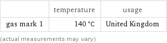  | temperature | usage gas mark 1 | 140 °C | United Kingdom (actual measurements may vary)
