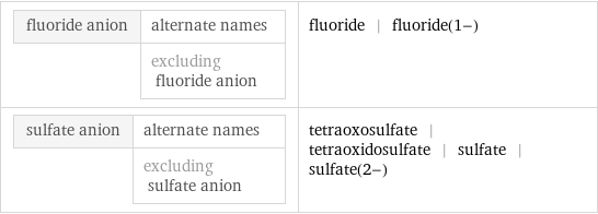 fluoride anion | alternate names  | excluding fluoride anion | fluoride | fluoride(1-) sulfate anion | alternate names  | excluding sulfate anion | tetraoxosulfate | tetraoxidosulfate | sulfate | sulfate(2-)