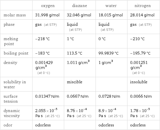  | oxygen | diazane | water | nitrogen molar mass | 31.998 g/mol | 32.046 g/mol | 18.015 g/mol | 28.014 g/mol phase | gas (at STP) | liquid (at STP) | liquid (at STP) | gas (at STP) melting point | -218 °C | 1 °C | 0 °C | -210 °C boiling point | -183 °C | 113.5 °C | 99.9839 °C | -195.79 °C density | 0.001429 g/cm^3 (at 0 °C) | 1.011 g/cm^3 | 1 g/cm^3 | 0.001251 g/cm^3 (at 0 °C) solubility in water | | miscible | | insoluble surface tension | 0.01347 N/m | 0.0667 N/m | 0.0728 N/m | 0.0066 N/m dynamic viscosity | 2.055×10^-5 Pa s (at 25 °C) | 8.76×10^-4 Pa s (at 25 °C) | 8.9×10^-4 Pa s (at 25 °C) | 1.78×10^-5 Pa s (at 25 °C) odor | odorless | | odorless | odorless