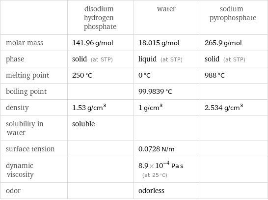  | disodium hydrogen phosphate | water | sodium pyrophosphate molar mass | 141.96 g/mol | 18.015 g/mol | 265.9 g/mol phase | solid (at STP) | liquid (at STP) | solid (at STP) melting point | 250 °C | 0 °C | 988 °C boiling point | | 99.9839 °C |  density | 1.53 g/cm^3 | 1 g/cm^3 | 2.534 g/cm^3 solubility in water | soluble | |  surface tension | | 0.0728 N/m |  dynamic viscosity | | 8.9×10^-4 Pa s (at 25 °C) |  odor | | odorless | 