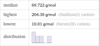 median | 69.722 g/mol highest | 204.38 g/mol (thallium(I) cation) lowest | 10.81 g/mol (boron(III) cation) distribution | 