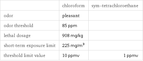  | chloroform | sym-tetrachloroethane odor | pleasant |  odor threshold | 85 ppm |  lethal dosage | 908 mg/kg |  short-term exposure limit | 225 mg/m^3 |  threshold limit value | 10 ppmv | 1 ppmv