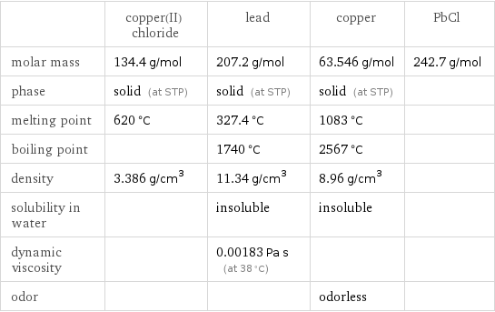  | copper(II) chloride | lead | copper | PbCl molar mass | 134.4 g/mol | 207.2 g/mol | 63.546 g/mol | 242.7 g/mol phase | solid (at STP) | solid (at STP) | solid (at STP) |  melting point | 620 °C | 327.4 °C | 1083 °C |  boiling point | | 1740 °C | 2567 °C |  density | 3.386 g/cm^3 | 11.34 g/cm^3 | 8.96 g/cm^3 |  solubility in water | | insoluble | insoluble |  dynamic viscosity | | 0.00183 Pa s (at 38 °C) | |  odor | | | odorless | 