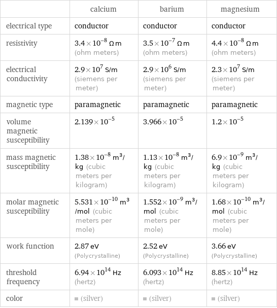  | calcium | barium | magnesium electrical type | conductor | conductor | conductor resistivity | 3.4×10^-8 Ω m (ohm meters) | 3.5×10^-7 Ω m (ohm meters) | 4.4×10^-8 Ω m (ohm meters) electrical conductivity | 2.9×10^7 S/m (siemens per meter) | 2.9×10^6 S/m (siemens per meter) | 2.3×10^7 S/m (siemens per meter) magnetic type | paramagnetic | paramagnetic | paramagnetic volume magnetic susceptibility | 2.139×10^-5 | 3.966×10^-5 | 1.2×10^-5 mass magnetic susceptibility | 1.38×10^-8 m^3/kg (cubic meters per kilogram) | 1.13×10^-8 m^3/kg (cubic meters per kilogram) | 6.9×10^-9 m^3/kg (cubic meters per kilogram) molar magnetic susceptibility | 5.531×10^-10 m^3/mol (cubic meters per mole) | 1.552×10^-9 m^3/mol (cubic meters per mole) | 1.68×10^-10 m^3/mol (cubic meters per mole) work function | 2.87 eV (Polycrystalline) | 2.52 eV (Polycrystalline) | 3.66 eV (Polycrystalline) threshold frequency | 6.94×10^14 Hz (hertz) | 6.093×10^14 Hz (hertz) | 8.85×10^14 Hz (hertz) color | (silver) | (silver) | (silver)