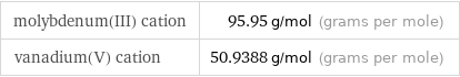 molybdenum(III) cation | 95.95 g/mol (grams per mole) vanadium(V) cation | 50.9388 g/mol (grams per mole)