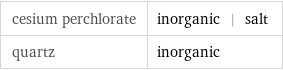 cesium perchlorate | inorganic | salt quartz | inorganic