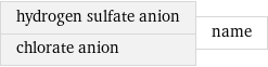 hydrogen sulfate anion chlorate anion | name