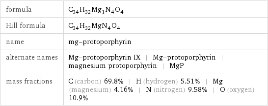 formula | C_34H_32Mg_1N_4O_4 Hill formula | C_34H_32MgN_4O_4 name | mg-protoporphyrin alternate names | Mg-protoporphyrin IX | Mg-protoporphyrin | magnesium protoporphyrin | MgP mass fractions | C (carbon) 69.8% | H (hydrogen) 5.51% | Mg (magnesium) 4.16% | N (nitrogen) 9.58% | O (oxygen) 10.9%